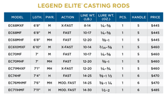 Canne Casting St. Croix Legend Elite