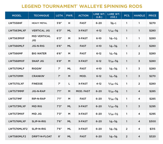 St. Croix Legend Tournament Walleye Spinning