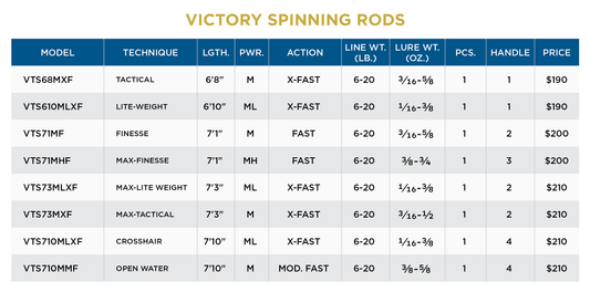 Canne spinning St. Croix Victory
