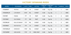 Canne spinning St. Croix Victory