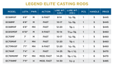 Canne Casting St. Croix Legend Elite