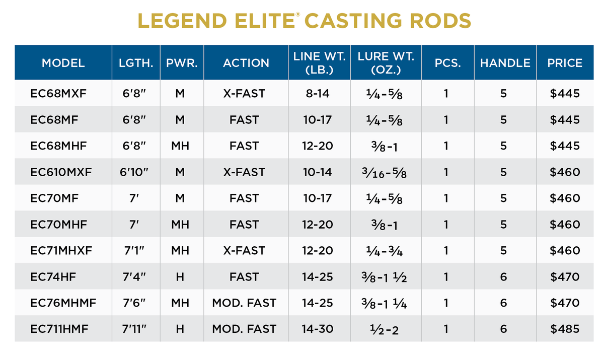 Canne Casting St. Croix Legend Elite
