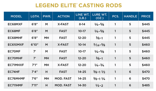 Canne Casting St. Croix Legend Elite