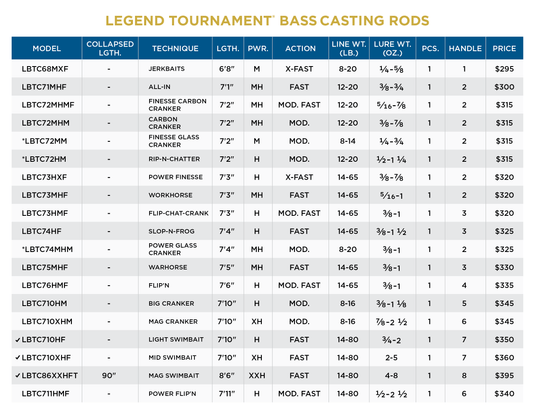 Canne St. Croix Legend Tournament Bass Casting