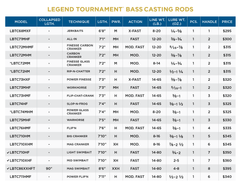 Canne St. Croix Legend Tournament Bass Casting